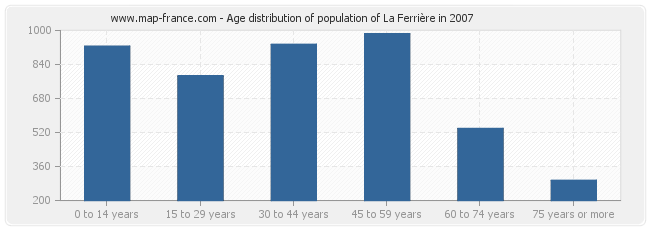 Age distribution of population of La Ferrière in 2007